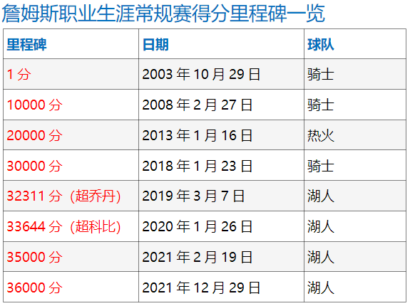 乌迪内斯外援场均得分，成为球队得分王