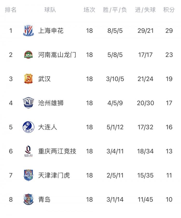 爱游戏登录-吉林胜大连，冲刺积分榜前行