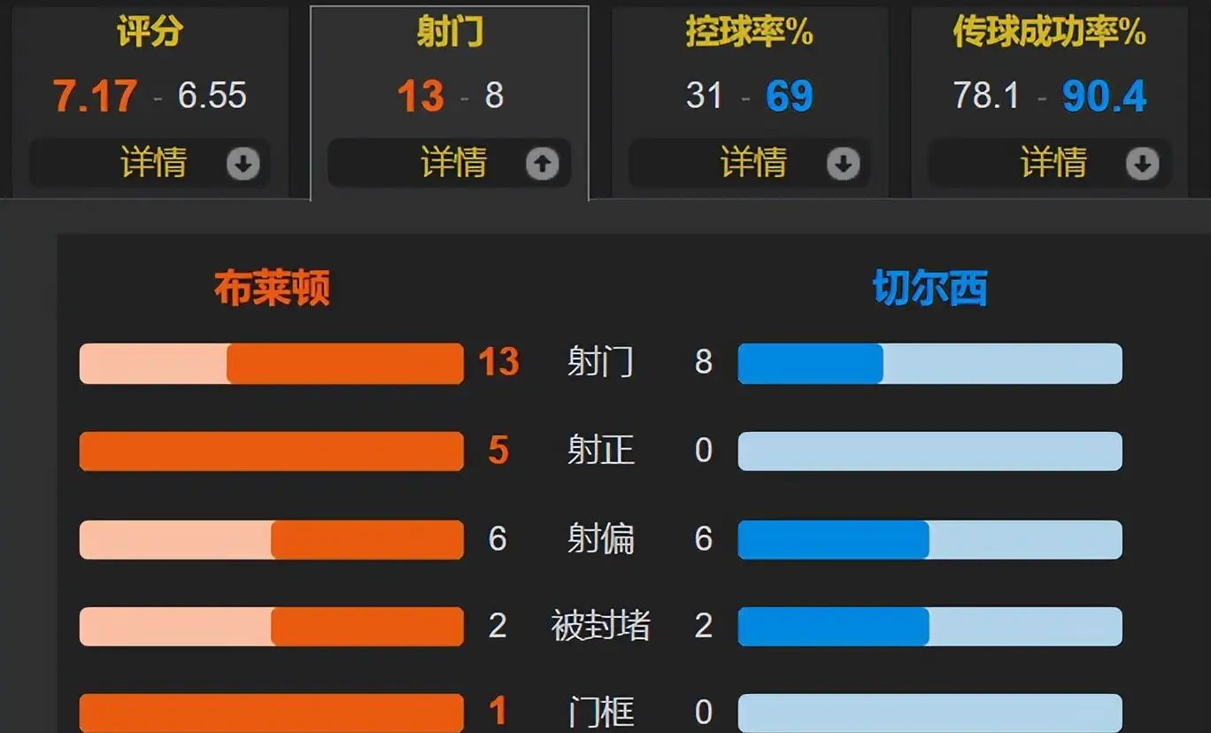 包含雷丁客场战平对手，英超晋级形势严峻的词条