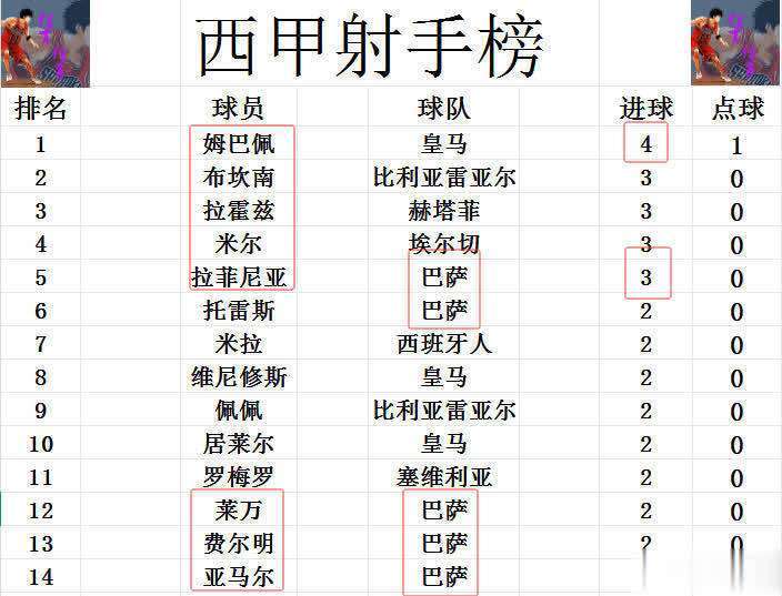 巴萨大胜瓦伦西亚，积分榜领先